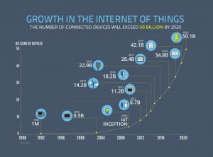 growth the iot