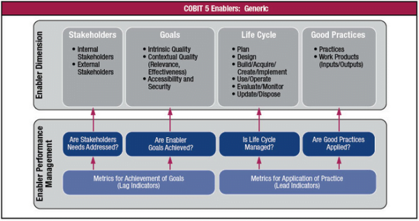 Pengertian COBIT 5 Dan Fungsinya For Information Security