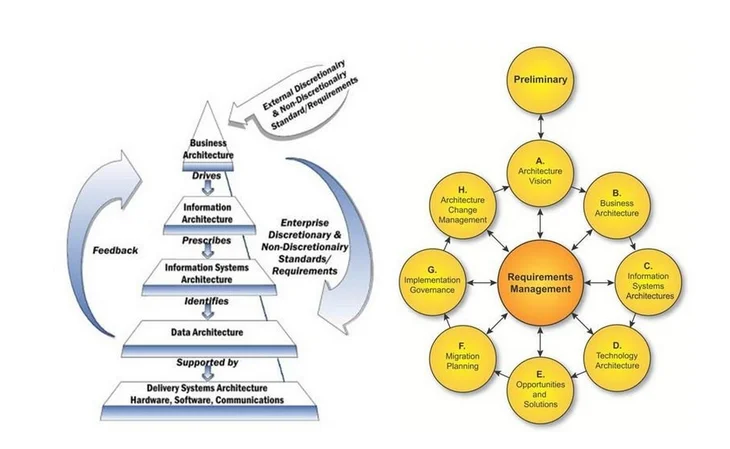 TOGAF Adalah - IT Governance indonesia