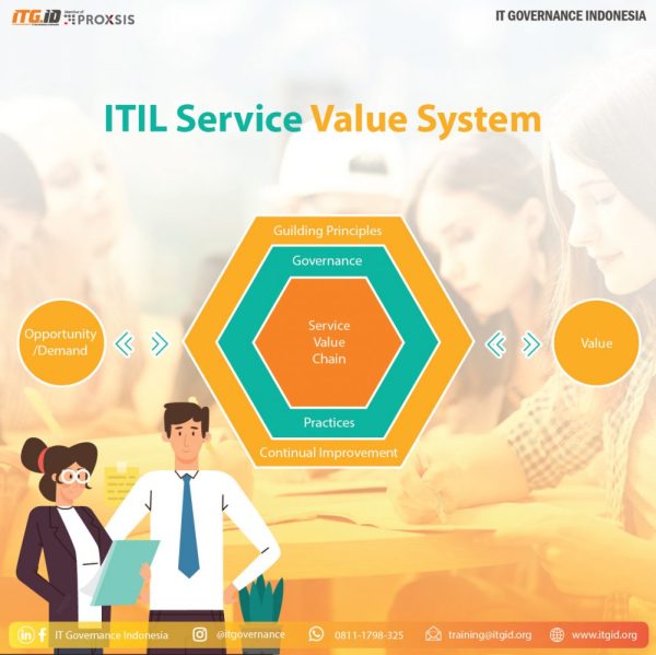 Apa Itu ITIL V4 Foundation? - ITGID | IT Governance Indonesia