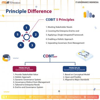 Exam COBIT-2019 Overviews
