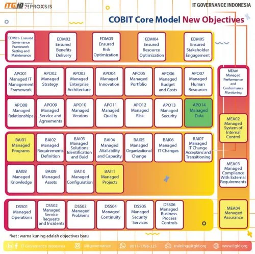 COBIT core Model