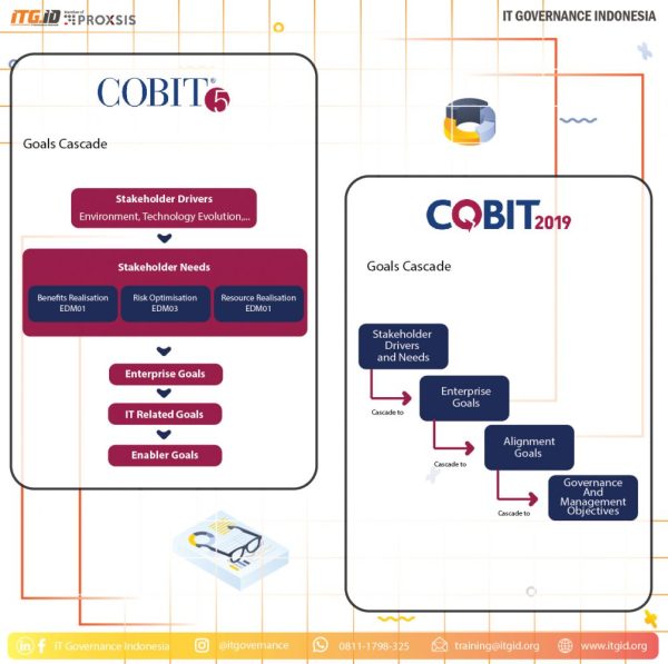 Well COBIT-2019 Prep