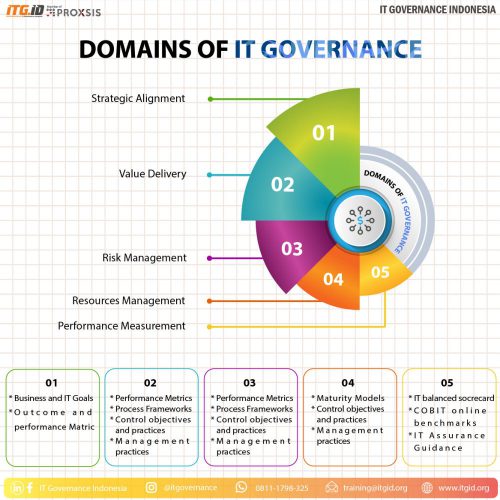 Domains of IT Governance
