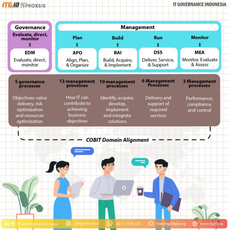 PERBEDAAN TATA KELOLA DAN MANAJEMEN; BERDASARKAN COBIT - ITGID | IT ...