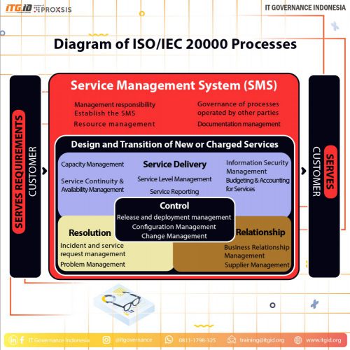 diagram of ISO/IEC 20000 processes