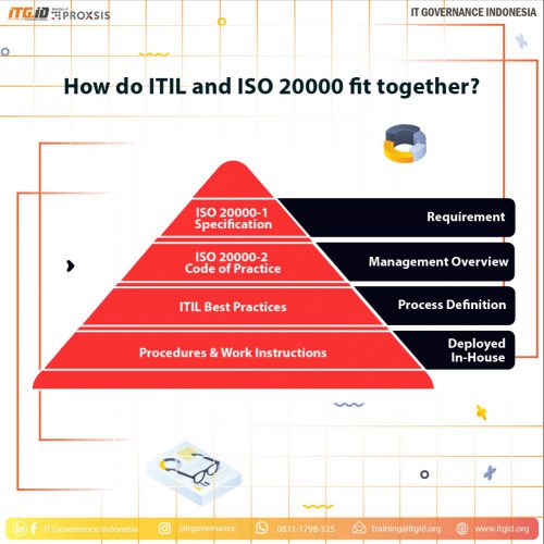 how do itil and iso 20000 fit together?