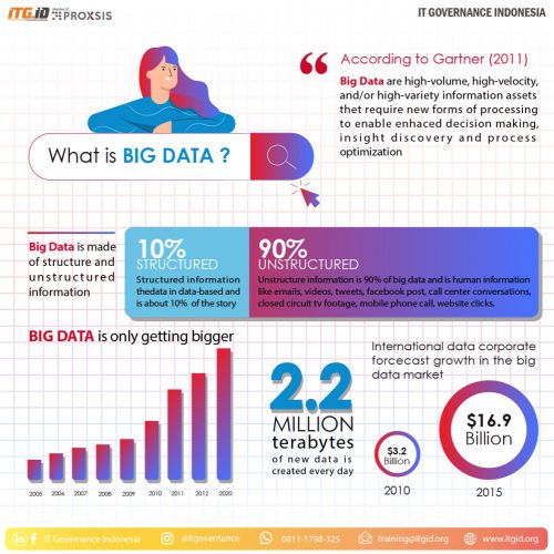 Big Data: Penjelasan, Sejarah Dan Dampaknya Pada Bisnis - ITGID | IT ...