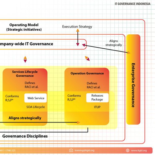 Strategy of IT Governance