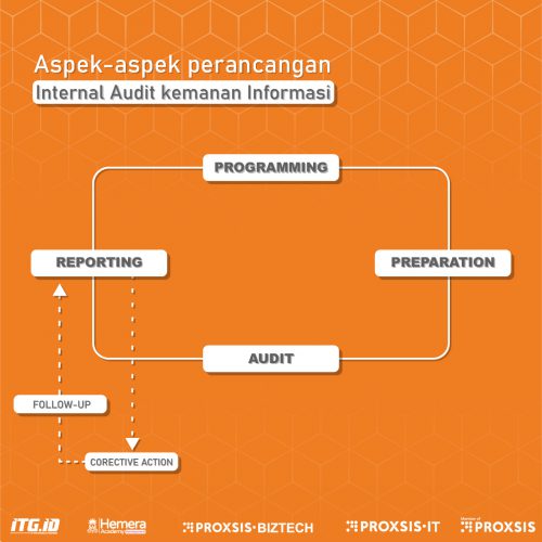 Internal Audit Keamanan Informasi Itgid It Governance Indonesia