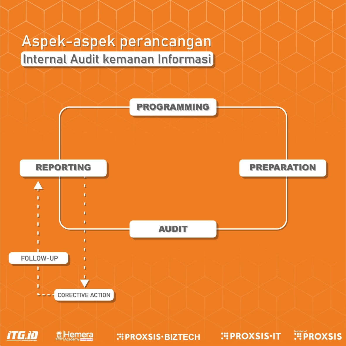 Internal Audit Keamanan Informasi - ITGID | IT Governance Indonesia