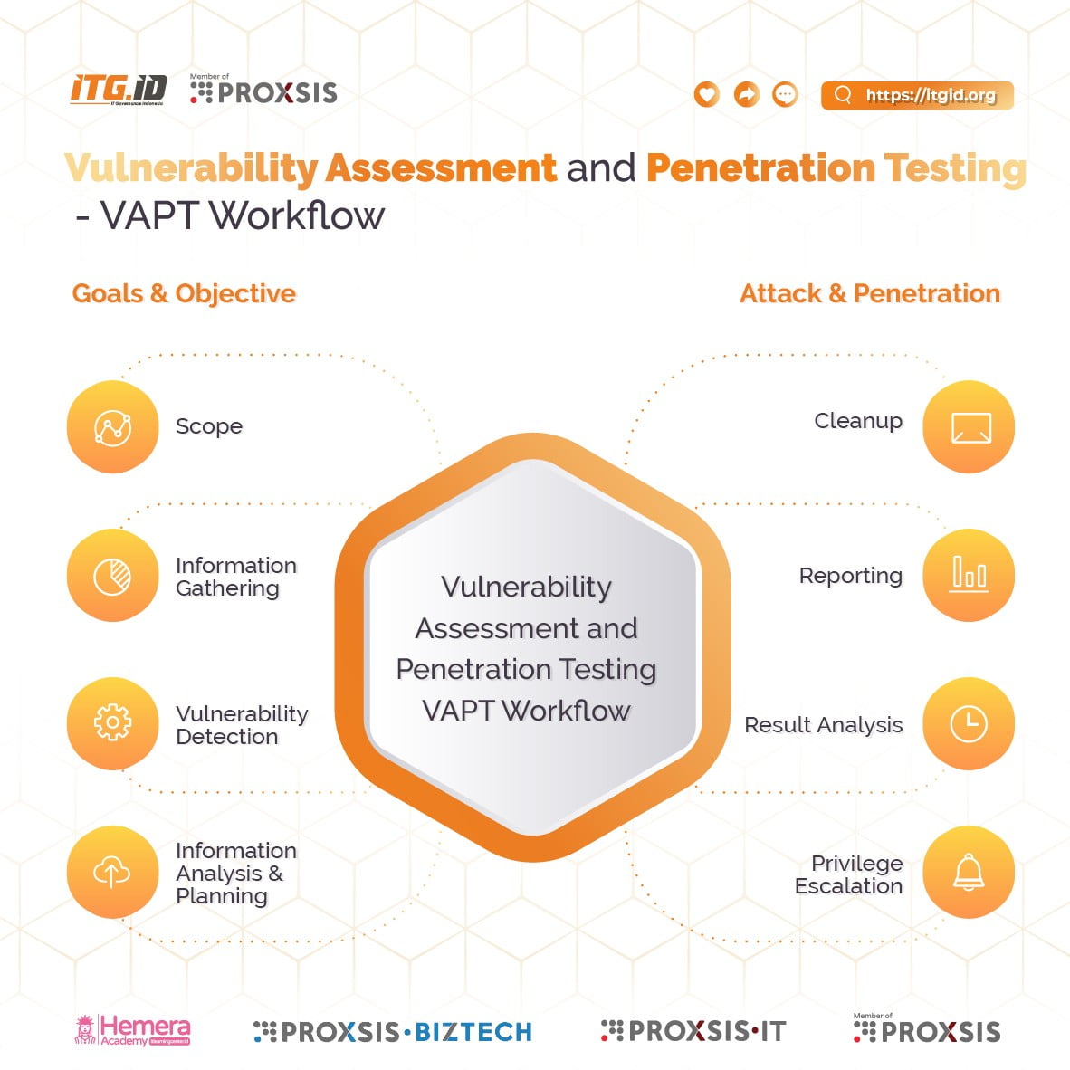 Mengenal VAPT Testing - ITGID | IT Governance Indonesia