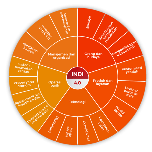 INDONESIA INDUSTRI 4.0 READINESS INDEX - ITGID | IT Governance Indonesia