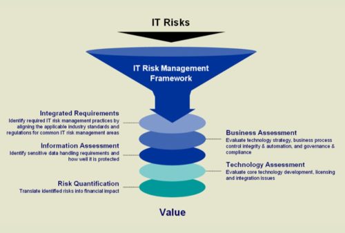 Manfaat Penerapan IT Risk Management